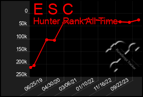 Total Graph of E S C