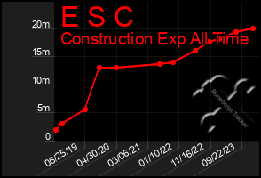 Total Graph of E S C