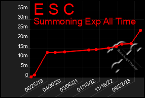 Total Graph of E S C