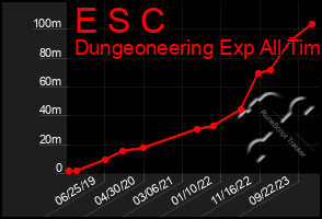 Total Graph of E S C