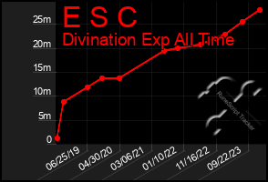 Total Graph of E S C