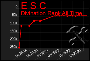 Total Graph of E S C