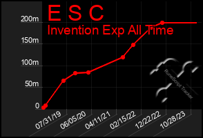 Total Graph of E S C