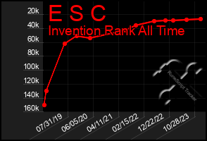 Total Graph of E S C