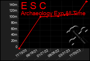 Total Graph of E S C