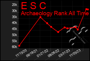 Total Graph of E S C