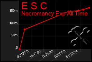 Total Graph of E S C