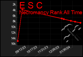 Total Graph of E S C