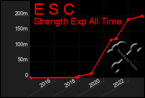 Total Graph of E S C