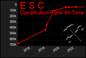 Total Graph of E S C