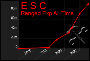 Total Graph of E S C