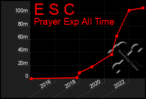 Total Graph of E S C