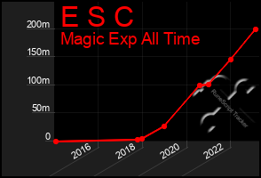 Total Graph of E S C