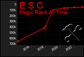 Total Graph of E S C