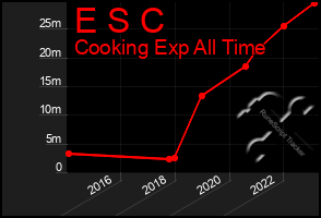 Total Graph of E S C