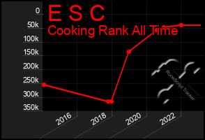 Total Graph of E S C