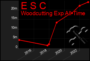 Total Graph of E S C