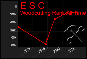 Total Graph of E S C