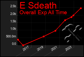 Total Graph of E Sdeath