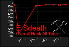 Total Graph of E Sdeath