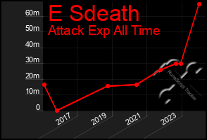 Total Graph of E Sdeath