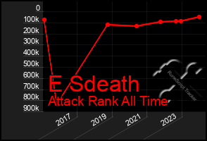 Total Graph of E Sdeath