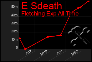 Total Graph of E Sdeath