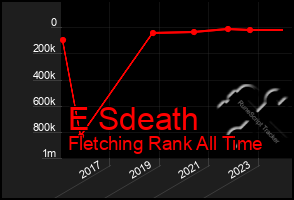 Total Graph of E Sdeath