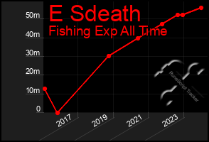 Total Graph of E Sdeath