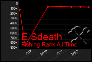 Total Graph of E Sdeath