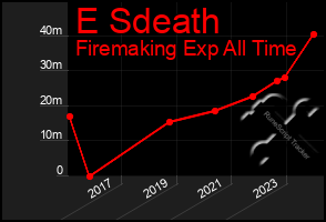 Total Graph of E Sdeath