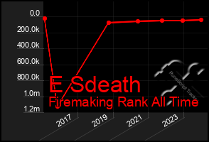 Total Graph of E Sdeath