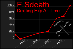 Total Graph of E Sdeath