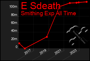 Total Graph of E Sdeath