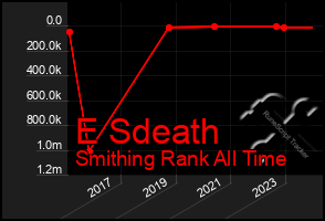 Total Graph of E Sdeath