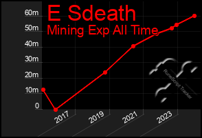 Total Graph of E Sdeath