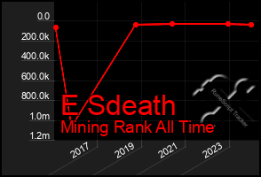 Total Graph of E Sdeath