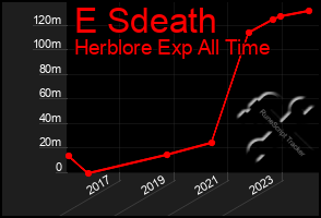 Total Graph of E Sdeath