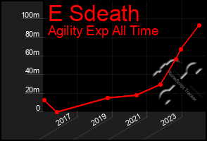 Total Graph of E Sdeath