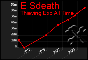 Total Graph of E Sdeath