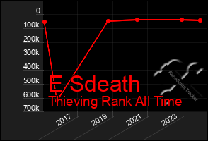 Total Graph of E Sdeath