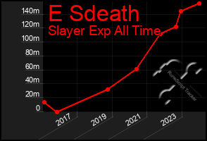 Total Graph of E Sdeath