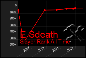 Total Graph of E Sdeath