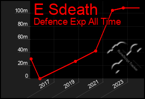 Total Graph of E Sdeath