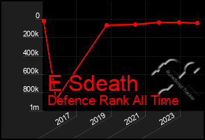 Total Graph of E Sdeath