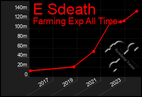 Total Graph of E Sdeath