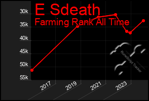 Total Graph of E Sdeath