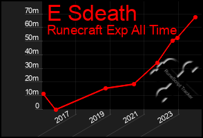 Total Graph of E Sdeath