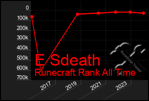 Total Graph of E Sdeath