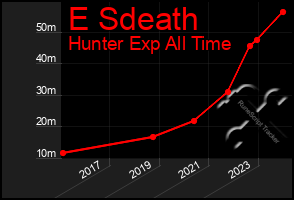 Total Graph of E Sdeath